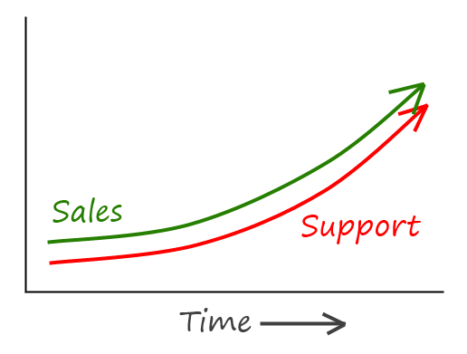chart: unsustainable when support tracks with sales