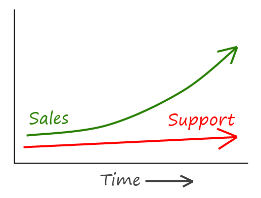 chart: sustainable when support stays flat as sales grow