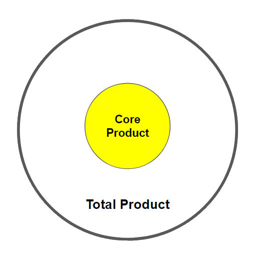 core product (egg yolk) total product (includes the white)