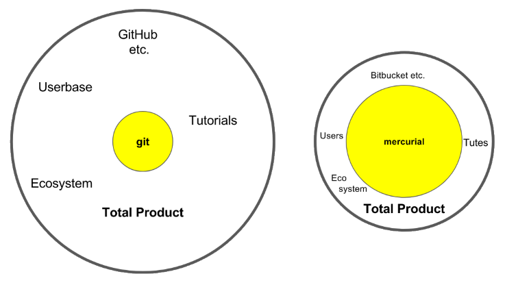 git v mercurial: mercurial better core but git better total product