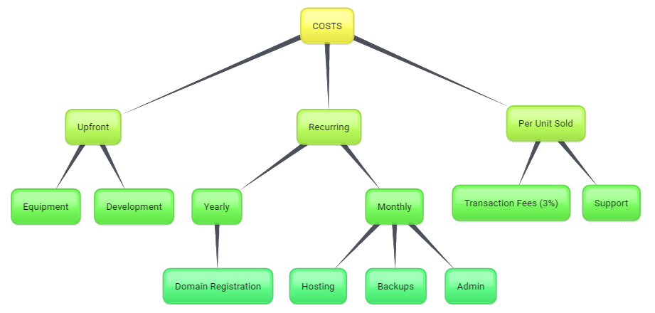 cost tree