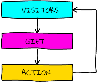 visitors... gift... action... viral