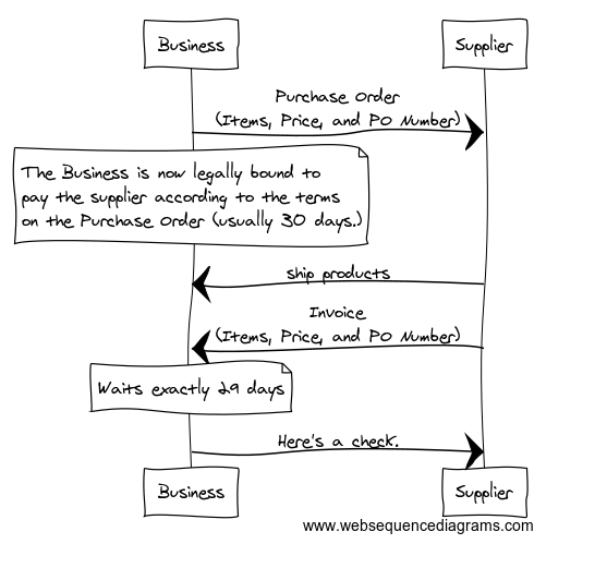 web sequence diagram meaning